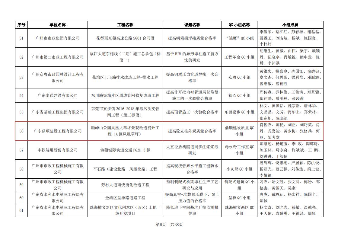 关于公布2019年度广东省市政优秀质量管理小组获